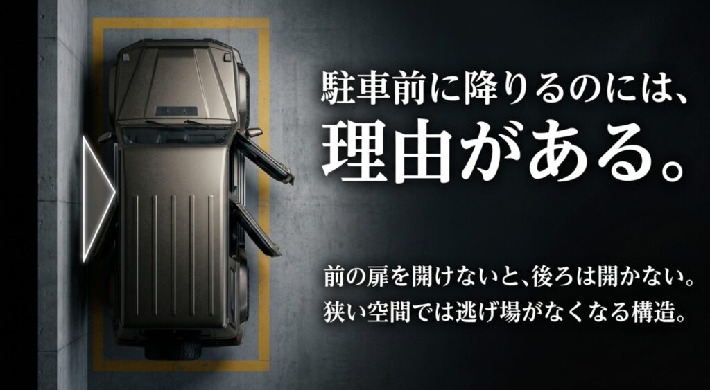 上から見た狭い駐車場のFJクルーザー風車両と観音開きドアを示し、駐車前に降りる理由を説明するスライド