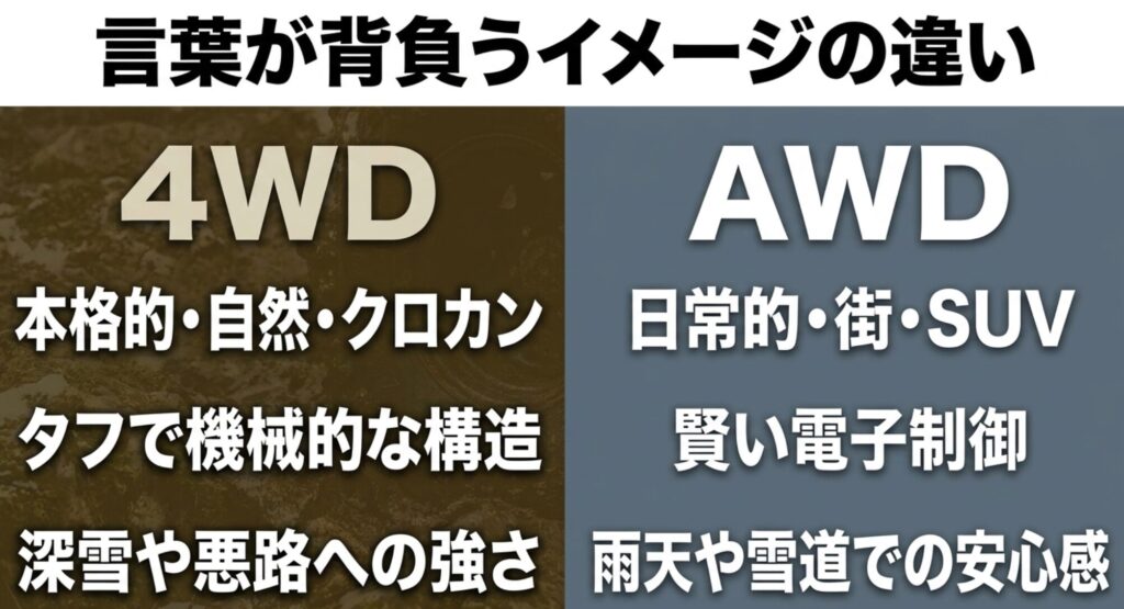 4WDは本格的で機械的、AWDは日常的で電子制御寄りという言葉のイメージの違いを比較した図