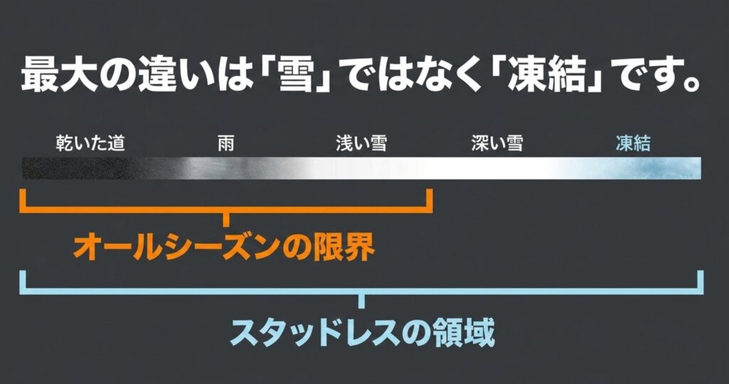 乾いた道、雨、浅い雪、深い雪、凍結を並べ、オールシーズンの限界とスタッドレスの領域を示す比較図