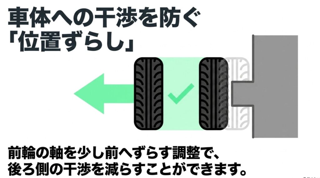 FJクルーザーの前輪位置を前方へずらして後方干渉を減らすキャスター角調整のイメージ図