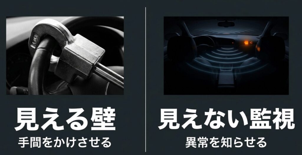 ハンドルロックなどの見える壁と、アラームや監視機能などの見えない監視を比較したスライド