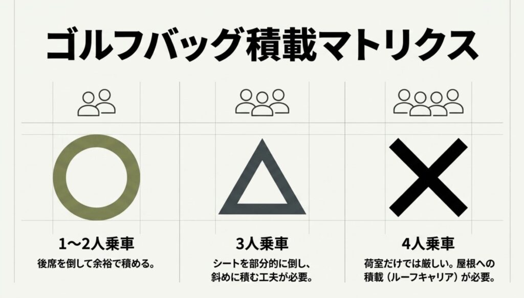 ジープレネゲードで1人から4人乗車時にゴルフバッグを積む難易度を示したマトリクス