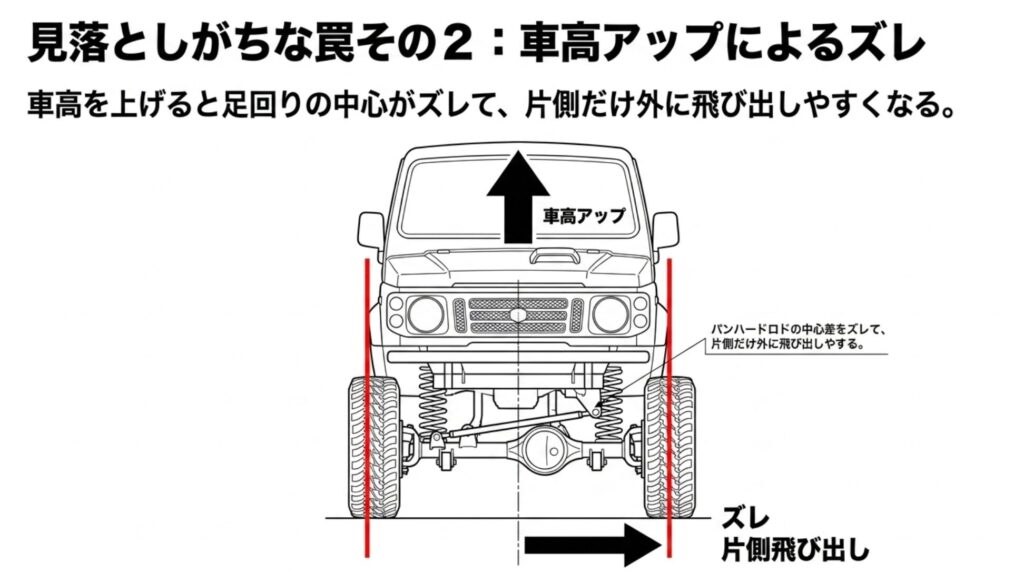車高アップで足回りの中心がずれ、片側のタイヤだけフェンダー外へ飛び出しやすくなる仕組みを示す4WD正面図