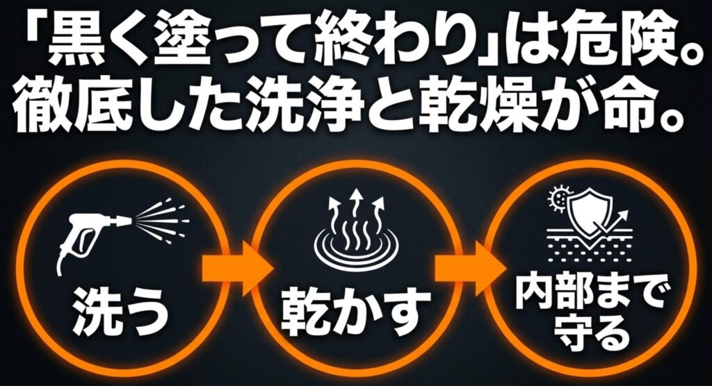洗う、乾かす、内部まで守る工程をアイコンで示し、防錆施工は黒く塗るだけでは不十分であることを説明する画像