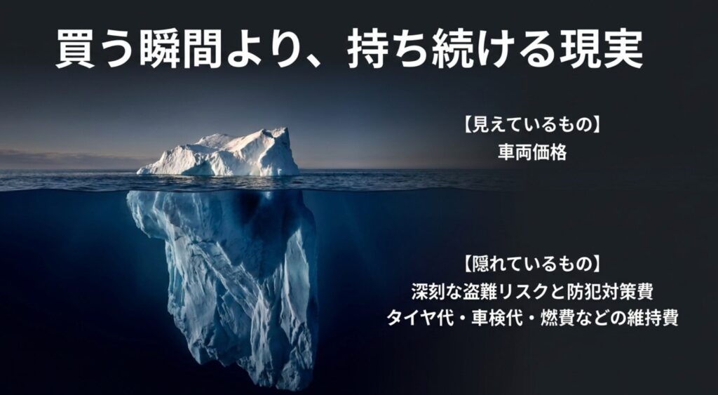 4WD選びでは車両価格だけでなく、盗難リスク、防犯対策費、タイヤ代、車検代、燃費などの維持費も見るべきだと示すスライド