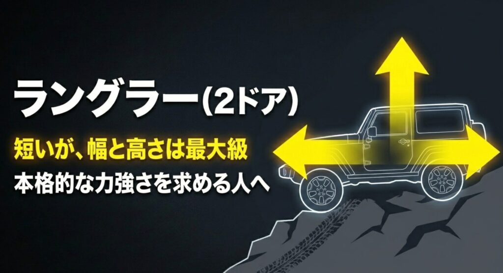 ラングラー2ドアは全長が短い一方で全幅と全高が大きい本格オフローダーであることを示すスライド