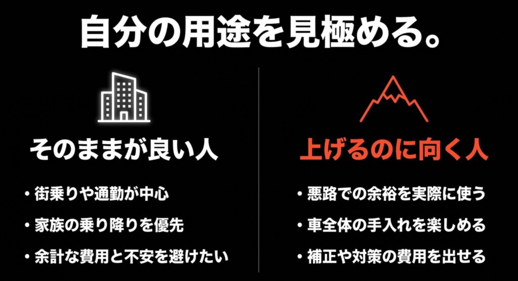 街乗りや家族利用を重視する人と、悪路走行や補正費用を受け入れられる人を比較した判断用スライド。