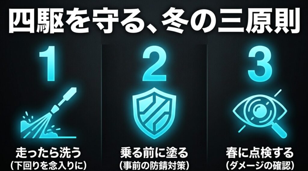冬の4WDを守る三原則として、走行後洗浄、防錆施工、春の点検を示すアイコン図