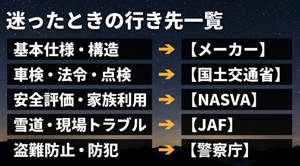 基本仕様はメーカー、車検や法令は国土交通省、安全評価はNASVA、雪道はJAF、盗難防止は警察庁を見る流れを整理した一覧スライド。